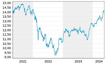 Chart Deka MSCI Germ.Cl.Ch.ESG U.ETF - 5 Years