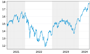 Chart Deka MSCI EMU Cl.Ch.ESG UC.ETF - 5 années