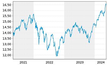 Chart Deka MSCI Europ.C.Ch.ESG U.ETF - 5 années