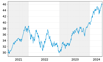 Chart Deka MSCI USA Cl.Ch.ESG UC.ETF - 5 années