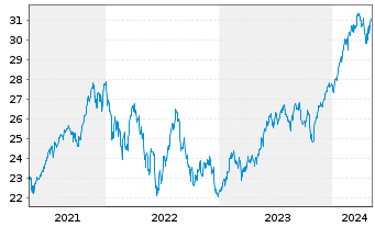 Chart Deka MSCI World C.Ch.ESG U.ETF - 5 Jahre