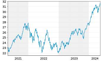 Chart Deka MSCI World C.Ch.ESG U.ETF - 5 années