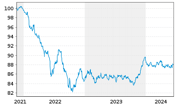 Chart Deka MSCI EO C.Cl.Ch.ESG U.ETF - 5 Years