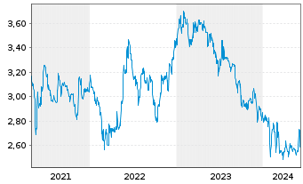 Chart Francotyp-Postalia Holding AG - 5 Years