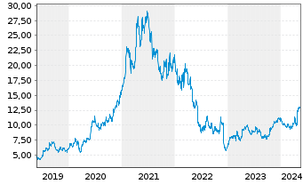 Chart flatexDEGIRO AG - 5 Years