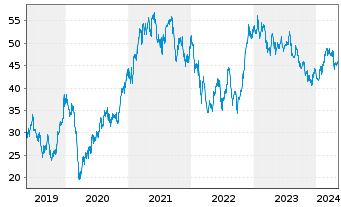 Chart JOST Werke SE - 5 Years