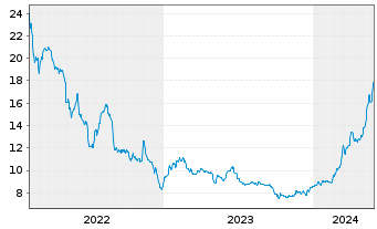 Chart Lang & Schwarz AG - 5 Years