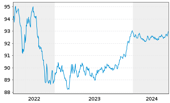 Chart Norddeutsche Landesbank -GZ- MTN-Pfbr.v.21(2026) - 5 Jahre