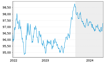 Chart Norddeutsche Landesbank -GZ- MTN-Pfbr.v.22(2027) - 5 Jahre