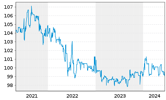 Chart Norddeutsche Landesbank -GZ- -Schv.S1831 v.14(24) - 5 Jahre