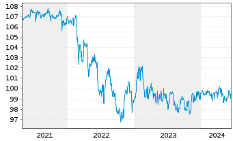 Chart Norddeutsche Landesbank -GZ- -Schv.S2045 v.16(26) - 5 Jahre