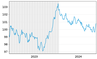Chart NRW.BANK MTN-IHS Ausg. 0AU v.23(30) - 5 Jahre