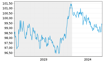 Chart NRW.BANK Inh.-Schv.A.1W3 v.23(29) - 5 Jahre