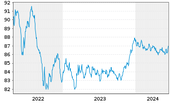 Chart NRW.BANK MTN-IHS Ausg. 2MC v.20(29) - 5 Jahre