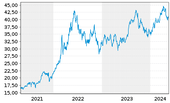Chart BNP Paribas Issuance B.V. RBOB Gasoline - 5 années