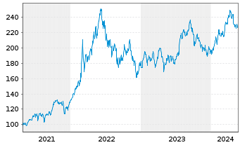 Chart BNP Paribas Issuance B.V. Gasoline TRI - 5 Years