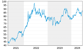 Chart BNP PAR. ARB. ISSUANCE BV WTI Crude - 5 années