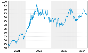 Chart BNP PAR. ARB. ISSUANCE BV WTI Crude - 5 Jahre