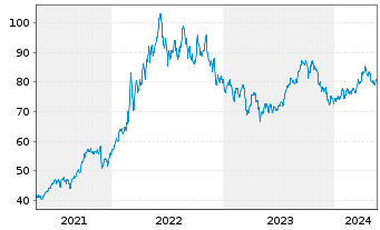 Chart BNP PAR. ARB. ISSUANCE BV Enh.Energy - 5 Years