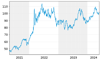 Chart BNP Paribas Issuance B.V. Brent Crude - 5 années