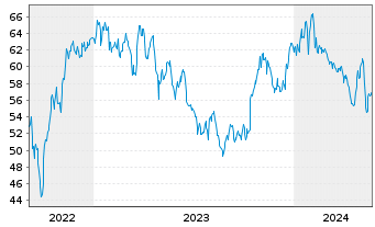 Chart Stabilus SE - 5 Years