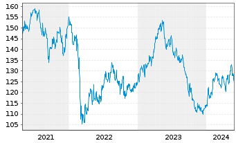 Chart Carlsberg AS - 5 années