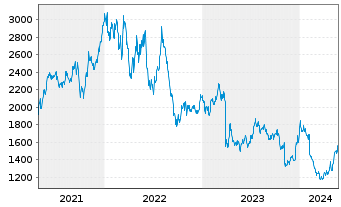Chart A.P.Moeller-Mærsk A/S - 5 Years