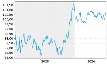 Chart Nykredit Realkredit A/S MTN 2023(28) - 5 Jahre