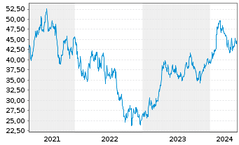 Chart Demant AS - 5 Years