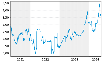 Chart Metrovacesa S.A. - 5 Years