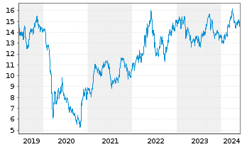 Chart Repsol S.A. - 5 années