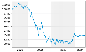 Chart Adif - Alta Velocidad EO-Med.Term Notes 2020(30) - 5 Jahre