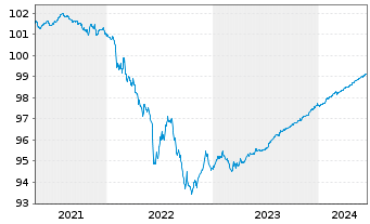 Chart Kutxabank S.A. EO-Non-Preferred Bonos 19(24) - 5 Jahre