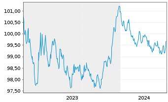 Chart Banco Bilbao Vizcaya Argent. Hip.2023(27) - 5 Jahre
