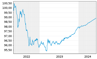 Chart Banco Santander S.A. EO-Cédulas Hipotec. 2014(24) - 5 Jahre