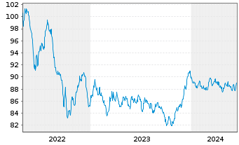 Chart Banco Santander S.A. EO-Cédulas Hipotec. 2014(34) - 5 Jahre