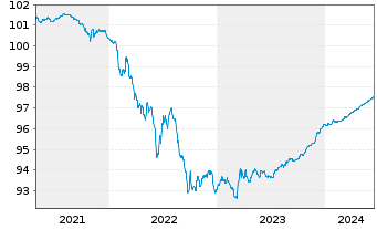 Chart Banco Santander S.A. Cov.M.-T.Nts 2020(25) - 5 Jahre