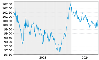 Chart Banco Santander S.A. EO-Cédulas Hipotec. 2023(30) - 5 Jahre