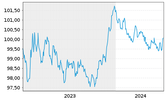 Chart Banco Santander S.A. EO-Cédulas Hipotec. 2023(28) - 5 Jahre