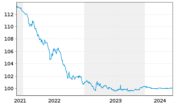 Chart Caixabank S.A. EO-Cédulas Hip. 2005(25) - 5 Jahre