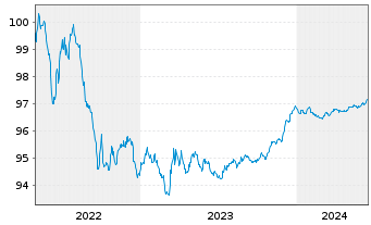 Chart Kutxabank S.A. EO-Cédulas Hipotec. 2015(25) - 5 Jahre