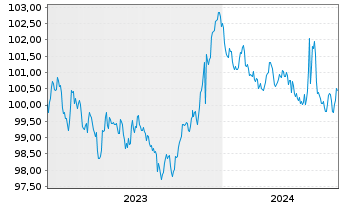 Chart Europ.Fin.Stab.Facility (EFSF) EO-MTN. 2023(28) - 5 Jahre