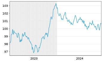 Chart Europ.Fin.Stab.Facility (EFSF) EO-MTN. 2023(30) - 5 Jahre