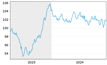 Chart Europ.Fin.Stab.Facility (EFSF) EO-MTN. 2023(38) - 5 Jahre