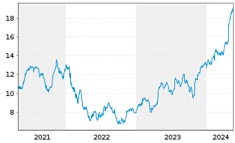 Chart Wärtsilä Corp. - 5 Jahre