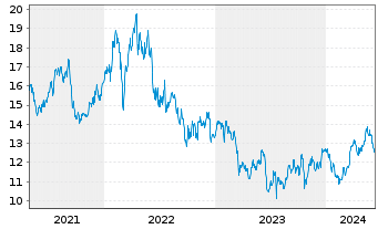 Chart Stora Enso Oyj Cl.R - 5 Years