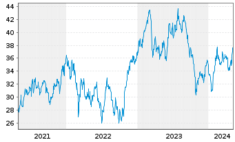 Chart Mersen S.A. - 5 Years