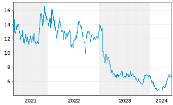 Chart Guillemot Corp. - 5 années