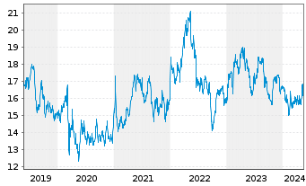 Chart Carrefour S.A. - 5 Years