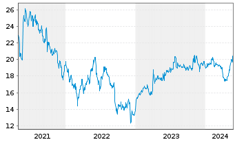 Chart Quadient S.A. - 5 Years